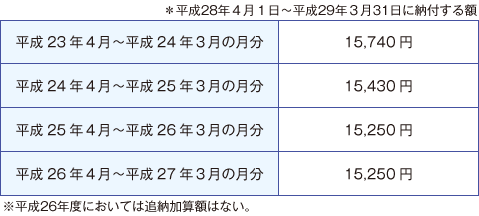 表２　国民年金の後納保険料を納付する場合に納付すべき額（１カ月分）