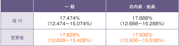 表２　現行・改定後の保険料率