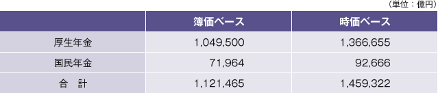 表３（参考）　平成26年度決算終了後の積立金残高