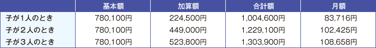 配偶者に支給される遺族基礎年金