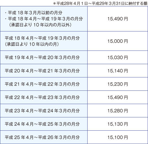 表３　国民年金の特定保険料を納付する場合に納付すべき額（１カ月分）