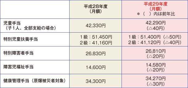 表３（参考）　物価変動に応じて引上げ（0.8％）となる諸手当