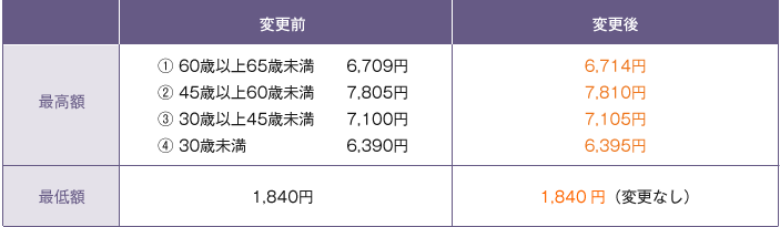 表3 基本手当の日額の最高額・最低額
