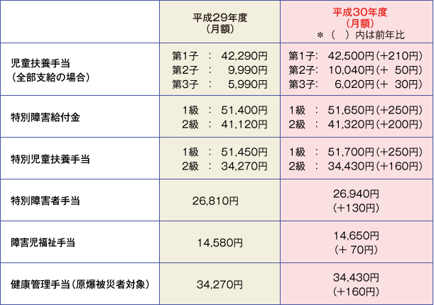 表３（参考）　物価変動に応じて引上げ（0.8％）となる諸手当