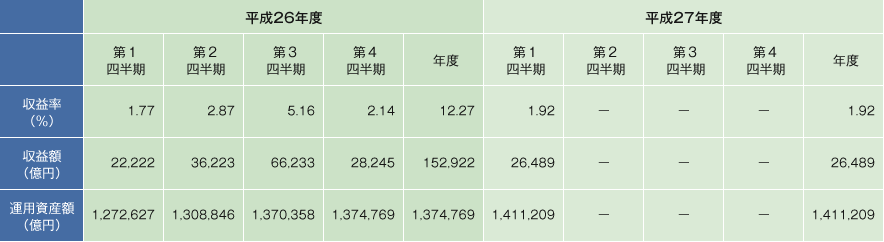 表４　収益率の状況