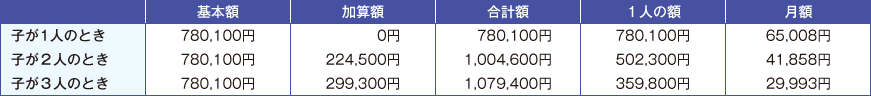 子に支給される遺族基礎年金