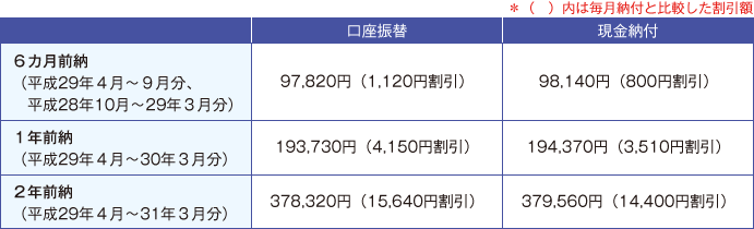 表５　平成29年度の国民年金保険料の前納額