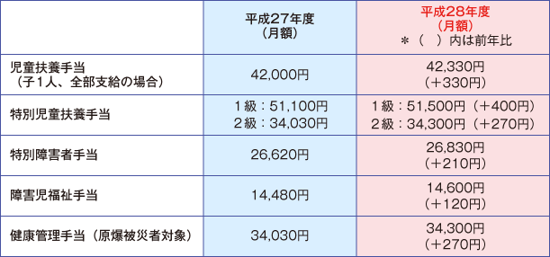 表３（参考）　物価変動に応じて引上げ（0.8％）となる諸手当