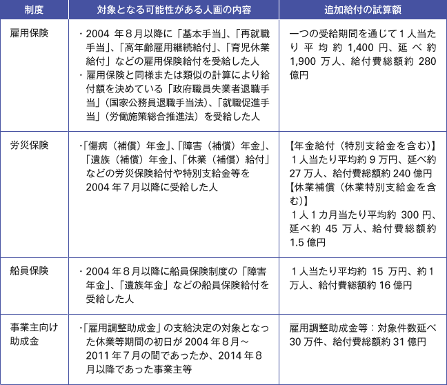 表６　追加給付となる社会保険給付<