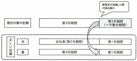 図１　会社員だった夫が退職し、厚生年金加入者（第２号被保険者）でなくなった以降も、妻が第３号被保険者のまま管理されているケース