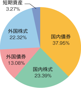 図１　運用資産の構成割合