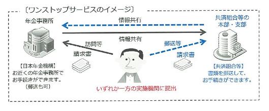 図１　ワンストップサービス