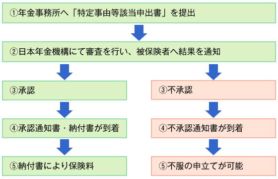 図２　特定事由の申出の流れ（保険料が納付ができなかった場合）