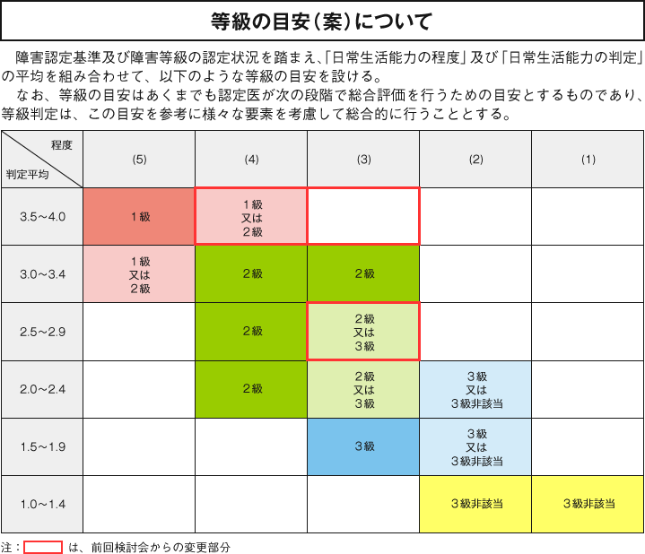 等級の目安(案)