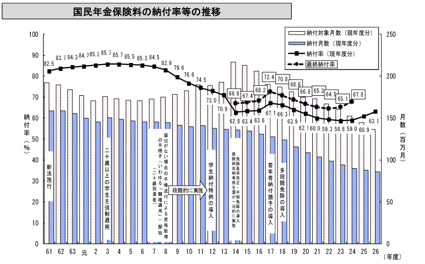 国民年金保険料の納付率等の推移