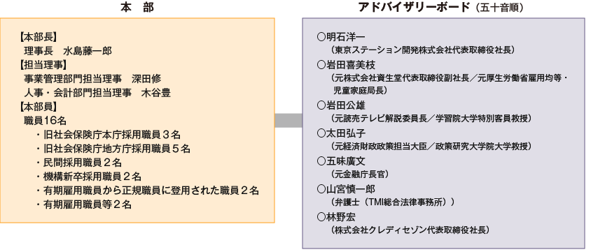 図１　日本年金機構再生本部の構成