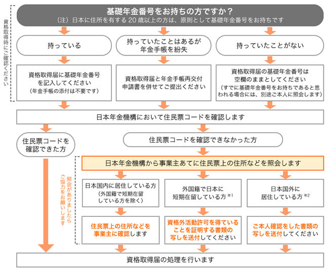 図１　本人確認事務の流れ（平成28年９月〜）