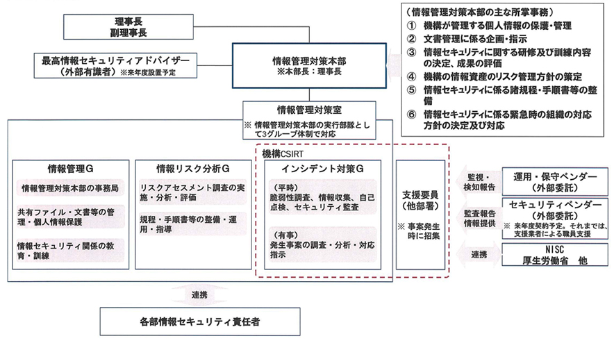図２　日本年金機構情報管理対策本部の構成