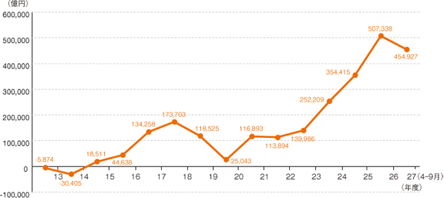 図２　市場運用開始後の累積収益額