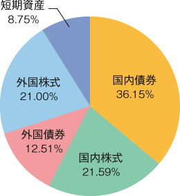 図２　運用資産別の構成割合（年金積立金全体）