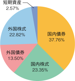 運用資産別の構成割合（年金積立金全体）