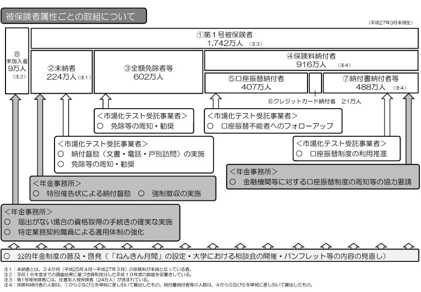 被保険者属性ごとの取組について