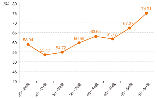 図２　年齢階級別の保険料納付率（平成27年度現年度分）