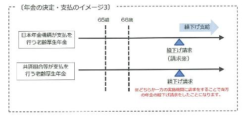 図３　繰下げ支給