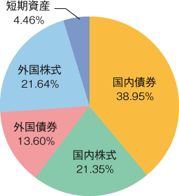 図３　運用資産別の構成割合