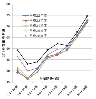 年齢階級別納付率