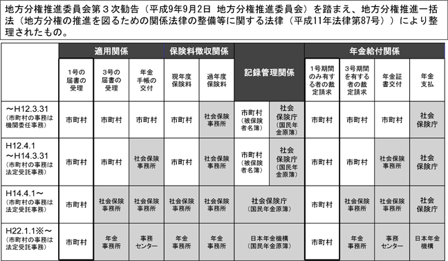 図表１　国民年金事務に関する役割分担の見直し