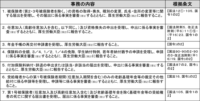 図表２　法定受託事務の主な内容