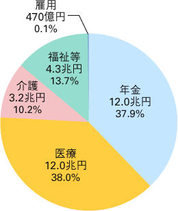 表1 2019年度厚生労働省予算額