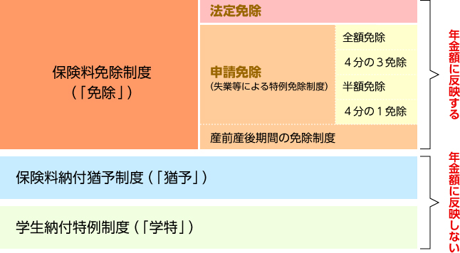 年金 学生 猶予 忘れ た