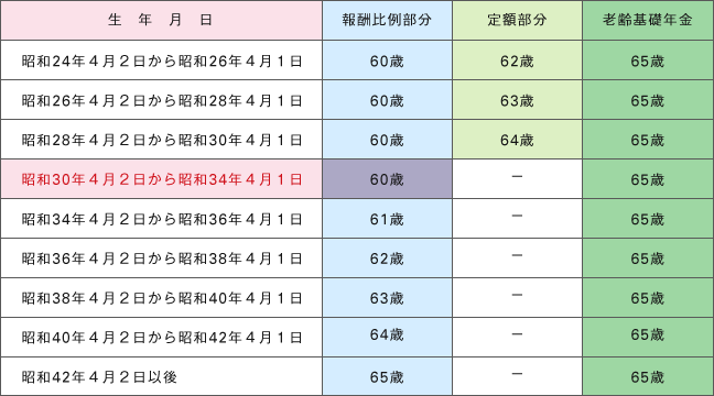 【図表２】特定の地方公務員の老齢厚生年金・退職共済年金の支給開始年齢