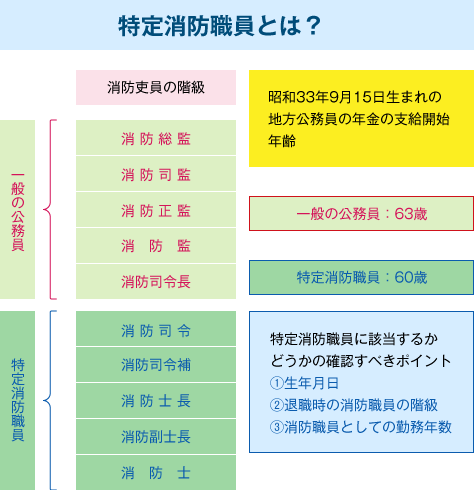 【図表３】消防吏員の階級 〜特定消防職員に該当す要件とは？〜