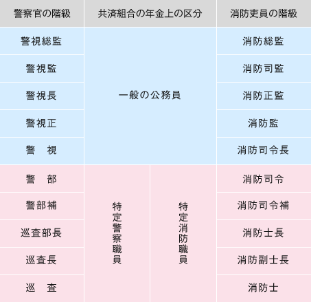 【図表４】消防吏員と警察官の階級