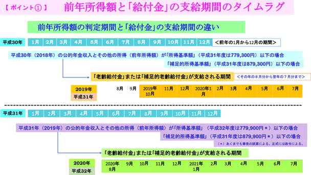 【図表１】