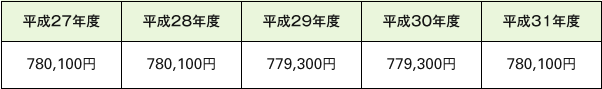 【図表1】老齢基礎年金の満額の推移