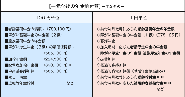 【図表11】　100円単位と１円単位一覧表