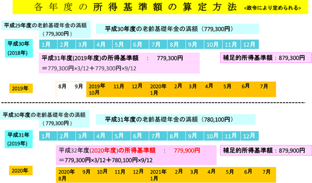 【図表２】