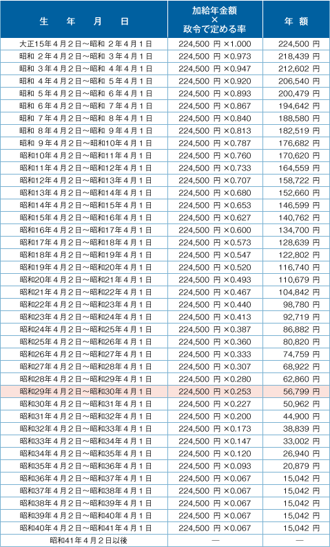 【図表５】  平成31年度の振替加算の加算額（老齢基礎年金）