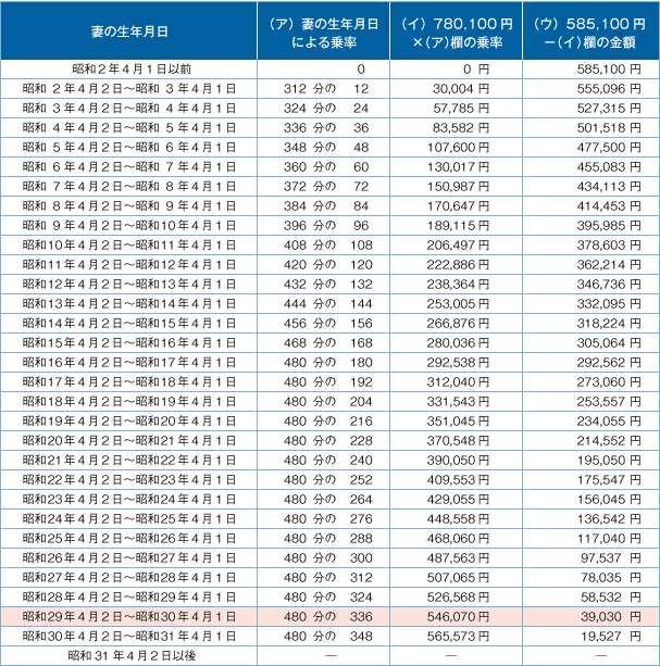 【図表６】  平成31年度の経過的寡婦加算の加算額（遺族厚生年金）