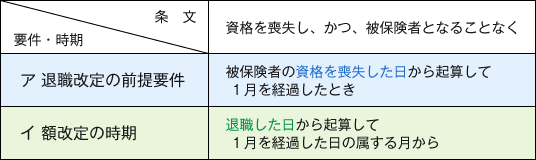 【図表６】　退職改定の前提要件と額改定の時期